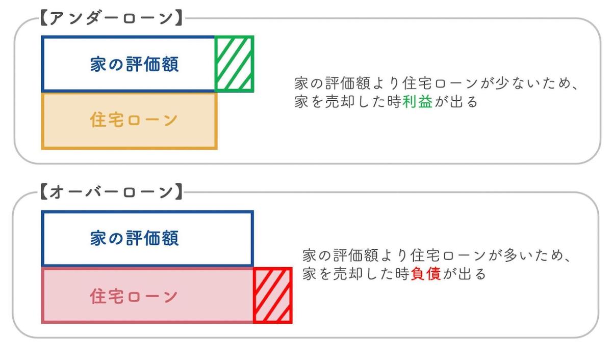 オーバーローン その他の不動産 財産分与 販売